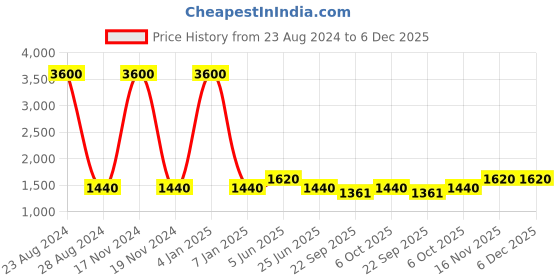 myntra.com TalkingSox Unisex Pack Of 6 Bamboo Ankle Length Socks talkingsox Price History Graph from 23 Aug 2024 to 5 Dec 2025