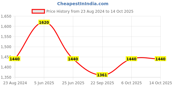 myntra.com TalkingSox Unisex Pack Of 6 Bamboo Ankle-Length Socks talkingsox Price History Graph from 23 Aug 2024 to 14 Oct 2025