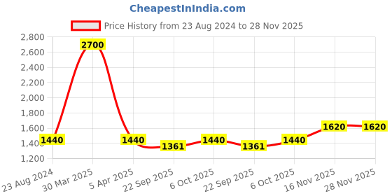 myntra.com TalkingSox Unisex Pack Of 6 Bamboo Breathable Bamboo Ankle Length Socks talkingsox Price History Graph from 23 Aug 2024 to 28 Nov 2025