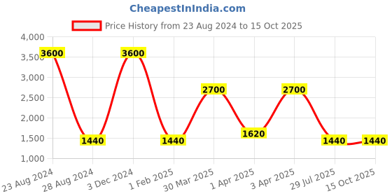 myntra.com TalkingSox Unisex Pack Of 6 Bamboo Calf-Length Socks talkingsox Price History Graph from 23 Aug 2024 to 14 Oct 2025
