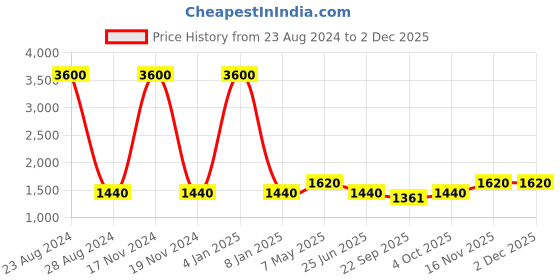 myntra.com TalkingSox Unisex Pack Of 6 Bamboo Calf-Length Socks talkingsox Price History Graph from 23 Aug 2024 to 1 Dec 2025