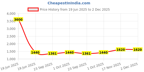 myntra.com TalkingSox Unisex Pack Of 6 Moisture Wicking Bamboo Ankle Length Socks talkingsox Price History Graph from 19 Jun 2025 to 1 Dec 2025