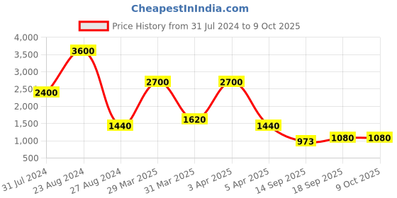 myntra.com TalkingSox Unisex Pack Of 6 Patterned Ankle Length Socks talkingsox Price History Graph from 31 Jul 2024 to 9 Oct 2025