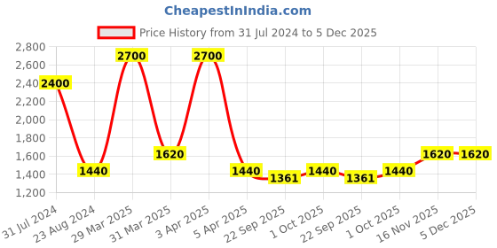 myntra.com TalkingSox Unisex Pack Of 6 Patterned Ankle Length Sports Socks talkingsox Price History Graph from 31 Jul 2024 to 4 Dec 2025