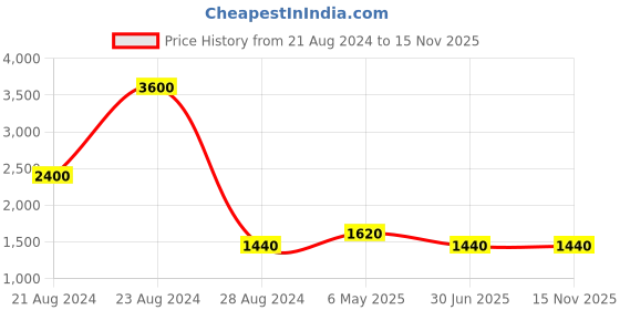 myntra.com TalkingSox Unisex Pack Of 6 Striped Durable Moisture Wicking Calf Length Socks talkingsox Price History Graph from 21 Aug 2024 to 15 Nov 2025