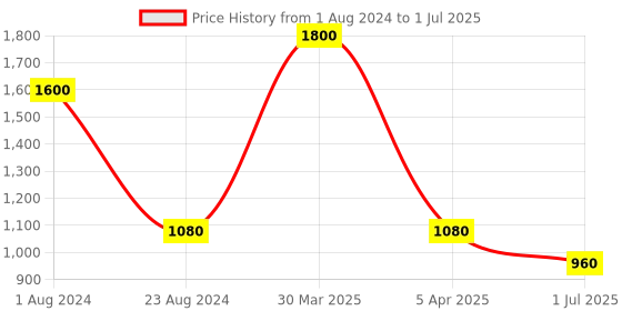 myntra.com TalkingSox Unisex Set Of 4 Striped Soft Ankle Length Socks talkingsox Price History Graph from 1 Aug 2024 to 1 Jul 2025