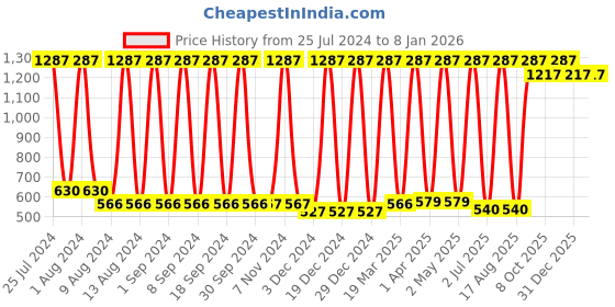 myntra.com Tallwalker Abstract Printed Standard Slim Fit Cotton Casual Shirt tallwalker Price History Graph from 25 Jul 2024 to 7 Jan 2026