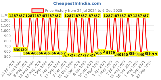 myntra.com Tallwalker Mandarin Collar Short Kurta tallwalker Price History Graph from 24 Jul 2024 to 6 Dec 2025