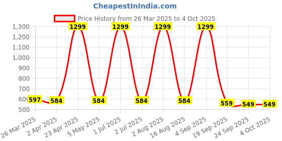 myntra.com Tallwalker Men Straight Tartan Checks Opaque Checked Casual Shirt tallwalker Price History Graph from 26 Mar 2025 to 4 Oct 2025