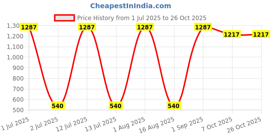myntra.com Tallwalker Straight Slim Fit Roll-Up Sleeves Denim Casual Shirt tallwalker Price History Graph from 1 Jul 2025 to 26 Oct 2025