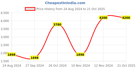 myntra.com Tamatina Beige & Pink 1 Piece Wood Lotus Buddha Religious Wall Paintings tamatina Price History Graph from 24 Aug 2024 to 21 Oct 2025