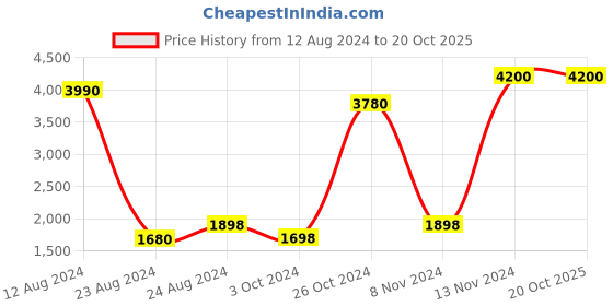 myntra.com Tamatina Beige & Red 1 Piece Canvas Other Wall Paintings tamatina Price History Graph from 12 Aug 2024 to 20 Oct 2025