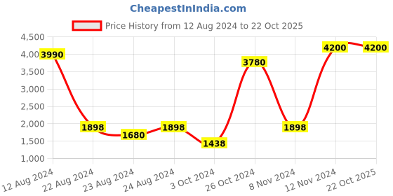 myntra.com Tamatina Black & Blue Wooden Floral and Botanical Wall Painting Art tamatina Price History Graph from 12 Aug 2024 to 22 Oct 2025