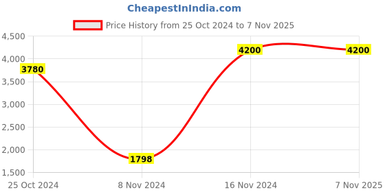 myntra.com Tamatina Black & Red Printed Wooden Framed Canvas Wall Art tamatina Price History Graph from 25 Oct 2024 to 6 Nov 2025