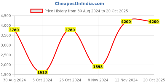 myntra.com Tamatina Blue & Black Jai Shiv Shankar Printed Wall Art tamatina Price History Graph from 30 Aug 2024 to 20 Oct 2025