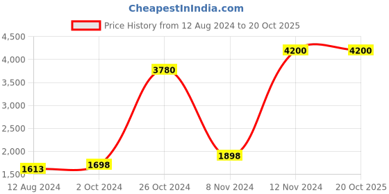 myntra.com Tamatina Blue & Brown Ocean Painted Wall Art tamatina Price History Graph from 12 Aug 2024 to 20 Oct 2025