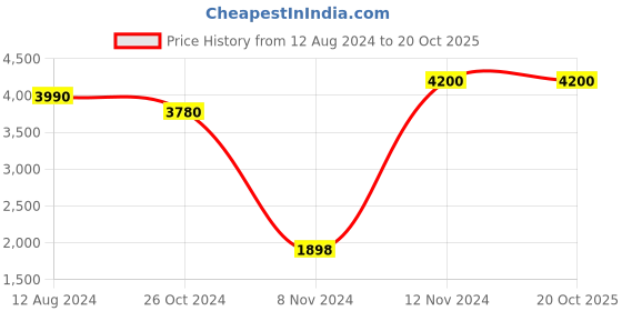 myntra.com Tamatina Blue & Green Canvas Little Krishna Religious Wall Painting Wall Art tamatina Price History Graph from 12 Aug 2024 to 20 Oct 2025