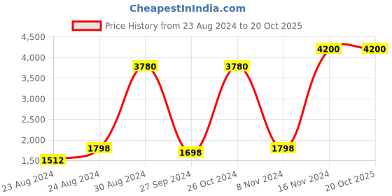 myntra.com Tamatina Blue & Green Canvas Religious Wall Art tamatina Price History Graph from 23 Aug 2024 to 20 Oct 2025
