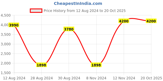 myntra.com Tamatina Blue & Green Printed Canvas Wall Art tamatina Price History Graph from 12 Aug 2024 to 20 Oct 2025