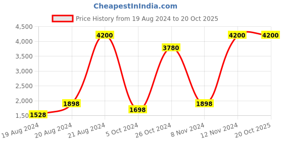myntra.com Tamatina Blue and Green Religious Painted Framed Canvas Wall Art tamatina Price History Graph from 19 Aug 2024 to 20 Oct 2025