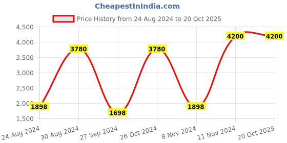 myntra.com Tamatina Blue & Pink Radha Krishna Printed Wall Printed tamatina Price History Graph from 24 Aug 2024 to 20 Oct 2025