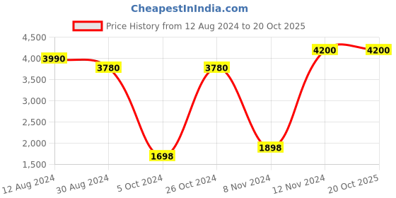 myntra.com Tamatina Blue & Red 1 Piece Wood Lord Shiva Parvati & Ganesh Wall Paintings tamatina Price History Graph from 12 Aug 2024 to 20 Oct 2025
