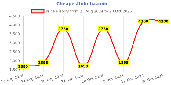 myntra.com Tamatina Blue & Red Printed Wooden Wall Art tamatina Price History Graph from 23 Aug 2024 to 20 Oct 2025