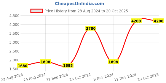 myntra.com Tamatina Blue & Yellow 1 Piece Canvas Abstract Wall Paintings tamatina Price History Graph from 23 Aug 2024 to 20 Oct 2025
