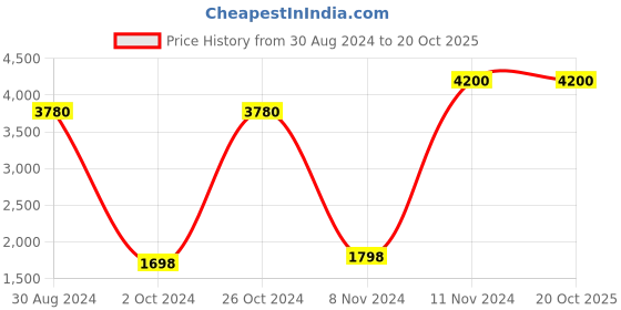myntra.com Tamatina Blue & Yellow Lord Savior Jesus Painted Wall Art tamatina Price History Graph from 30 Aug 2024 to 20 Oct 2025