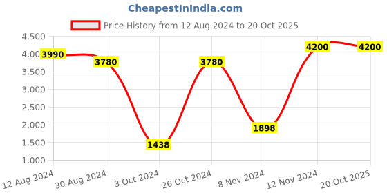 myntra.com Tamatina Green & Brown Printed Wooden Wall Art tamatina Price History Graph from 12 Aug 2024 to 20 Oct 2025