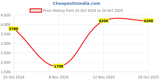 myntra.com Tamatina Green & Brown Printed Wooden Wall Paintings tamatina Price History Graph from 25 Oct 2024 to 20 Oct 2025
