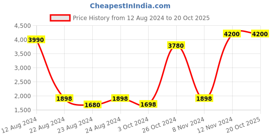 myntra.com Tamatina Green & Yellow Printed Canvas Wall Art tamatina Price History Graph from 12 Aug 2024 to 20 Oct 2025