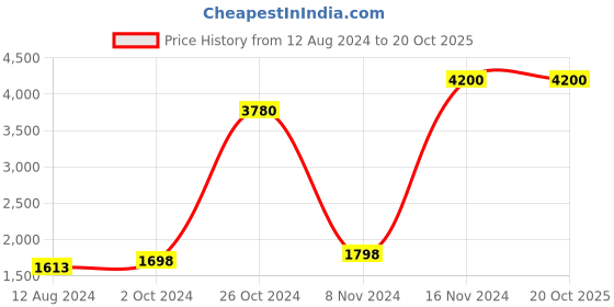 myntra.com Tamatina Maroon & Blue Nagabhushana Painting Wall Art tamatina Price History Graph from 12 Aug 2024 to 20 Oct 2025