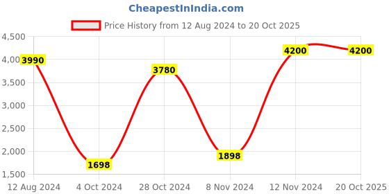 myntra.com Tamatina Red & Beige 1 Piece Canvas Other Wall Paintings tamatina Price History Graph from 12 Aug 2024 to 19 Oct 2025