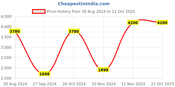 myntra.com Tamatina Red & Beige Printed Wooden Framed Wall Art tamatina Price History Graph from 30 Aug 2024 to 20 Oct 2025