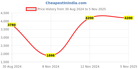 myntra.com Tamatina Red & Black Jai Sri Ganesha Printed Wall Art tamatina Price History Graph from 30 Aug 2024 to 4 Nov 2025