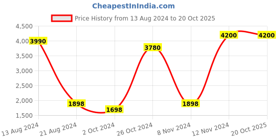 myntra.com Tamatina Red & Black Mad Girl Printed Wall Art tamatina Price History Graph from 13 Aug 2024 to 20 Oct 2025