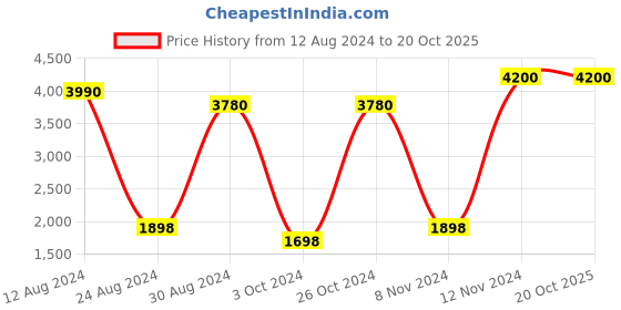 myntra.com Tamatina Red & Brown Printed Wooden Framed Wall Art tamatina Price History Graph from 12 Aug 2024 to 19 Oct 2025