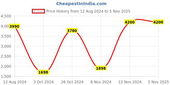 myntra.com Tamatina Red & Brown Printed Wooden Framed Wall Art tamatina Price History Graph from 12 Aug 2024 to 3 Nov 2025