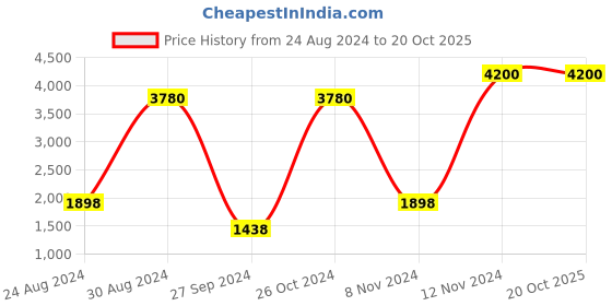 myntra.com Tamatina Yellow & Beige Guru Nanak dev Ji Religious Printed Wooden Wall Art tamatina Price History Graph from 24 Aug 2024 to 20 Oct 2025