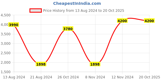 myntra.com Tamatina Yellow & Brown Printed Wooden Framed Wall Art tamatina Price History Graph from 13 Aug 2024 to 19 Oct 2025