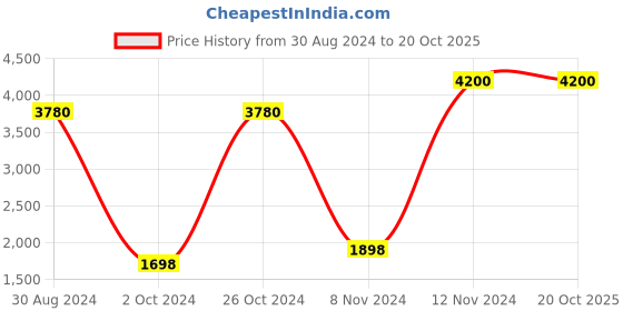 myntra.com Tamatina Yellow & Green 1 Piece Wood The King Wall Paintings tamatina Price History Graph from 30 Aug 2024 to 20 Oct 2025
