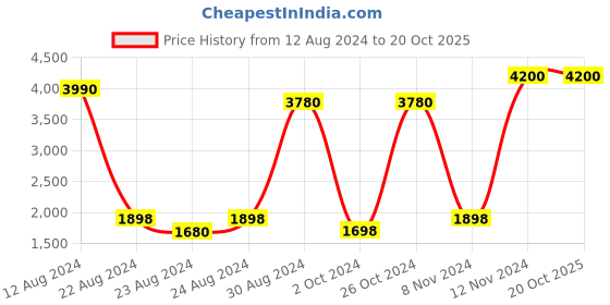 myntra.com Tamatina Yellow & Red 1 Piece Wood Shiva & Parvati Religious Wall Paintings tamatina Price History Graph from 12 Aug 2024 to 20 Oct 2025