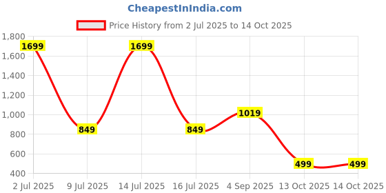 myntra.com Tamiska By Narendra Kumar Floral Print Top tamiska by narendra kumar Price History Graph from 2 Jul 2025 to 13 Oct 2025