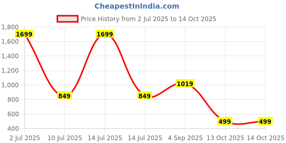 myntra.com Tamiska By Narendra Kumar Floral Print Top tamiska by narendra kumar Price History Graph from 2 Jul 2025 to 13 Oct 2025