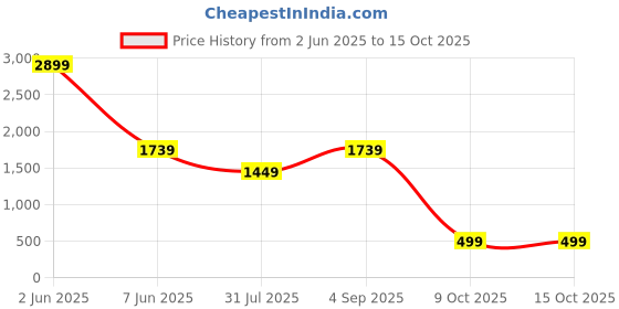 myntra.com Tamiska By Narendra Kumar Floral Printed Cowl Neck A-Line Dress tamiska by narendra kumar Price History Graph from 2 Jun 2025 to 14 Oct 2025