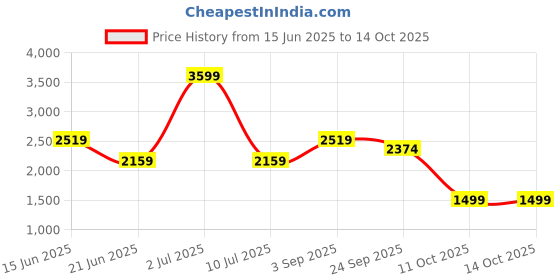 myntra.com Tamiska By Narendra Kumar Mandarin Collar Top With Trousers Co-Ords tamiska by narendra kumar Price History Graph from 15 Jun 2025 to 13 Oct 2025
