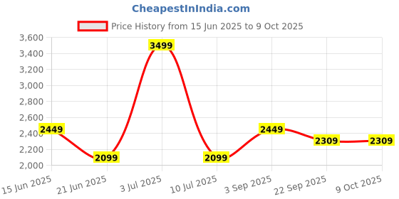 myntra.com Tamiska By Narendra Kumar Printed Mandarin Collar Top With Trousers Co-Ords tamiska by narendra kumar Price History Graph from 15 Jun 2025 to 8 Oct 2025