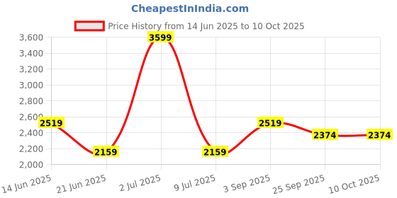 myntra.com Tamiska By Narendra Kumar Printed Mandarin Collar Top With Trousers Co-Ords tamiska by narendra kumar Price History Graph from 14 Jun 2025 to 10 Oct 2025