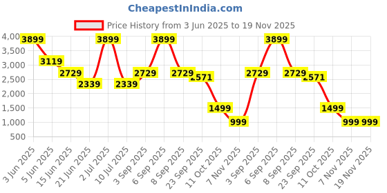 myntra.com Tamiska By Narendra Kumar Printed Pure Silk Shirt Collar Top With Trousers Co-Ords tamiska by narendra kumar Price History Graph from 3 Jun 2025 to 18 Nov 2025